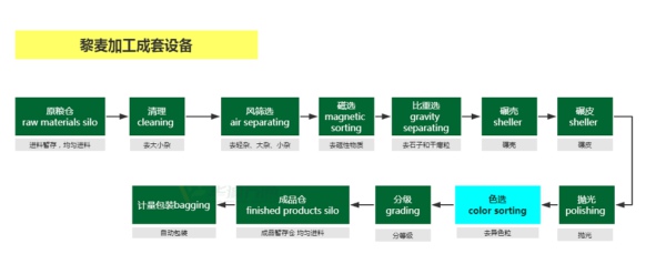 藜麥脫皮成套設備
